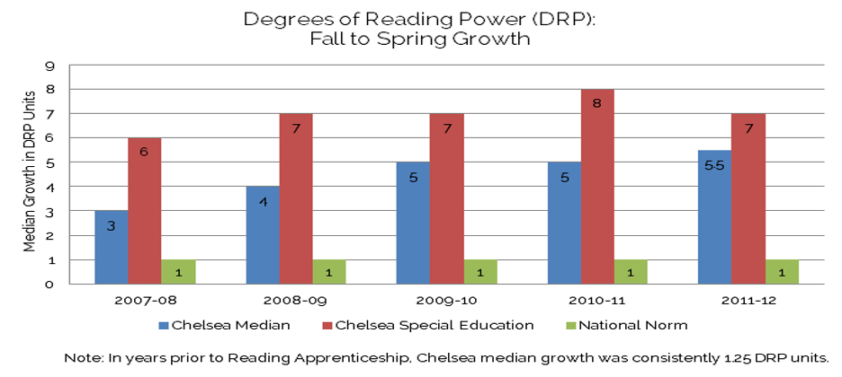 Bar chart of Degrees of Reading Power, Fall to Spring GRowth